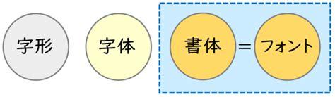 字形|「字体」と「字形」の違い！わかりやすく徹底解説す。